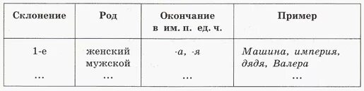 Стилистическая принадлежность текста. Составьте таблицу три склонения имён существительных упражнение 521. Русский язык 6 класс 2 часть упражнение 521. Вода красота всей природы вода жива она бежит или волнуется ветром. Русский язык упр 521.