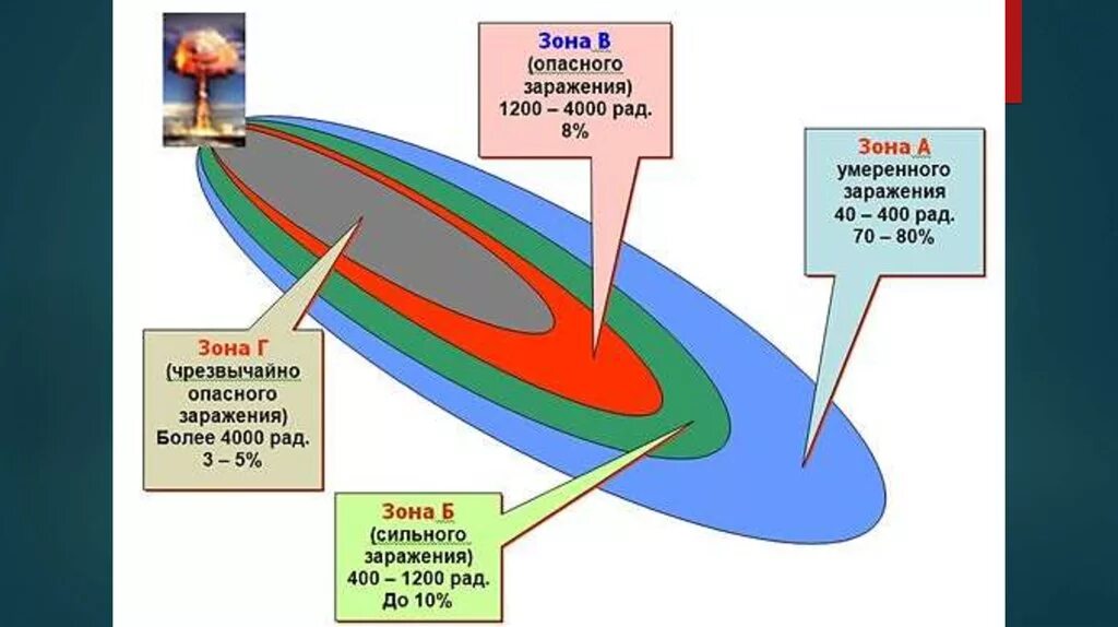 Схема зон заражения при ядерном взрыве.. Зоны радиоактивного поражения при ядерном взрыве. Зоны поражения радиацией при ядерном взрыве. Зона поражения радиации после ядерного взрыва.