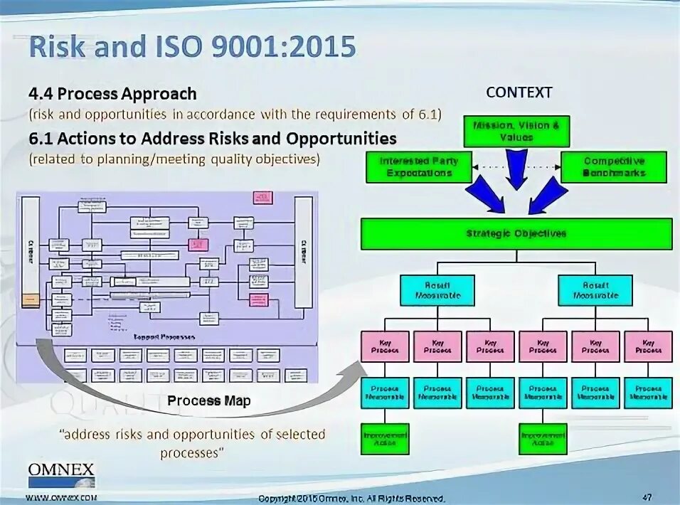 ISO 9001 process Map. ISO 9001:2015 process approach. ISO 9001:2015 Электротехника. Risks and opportunities.