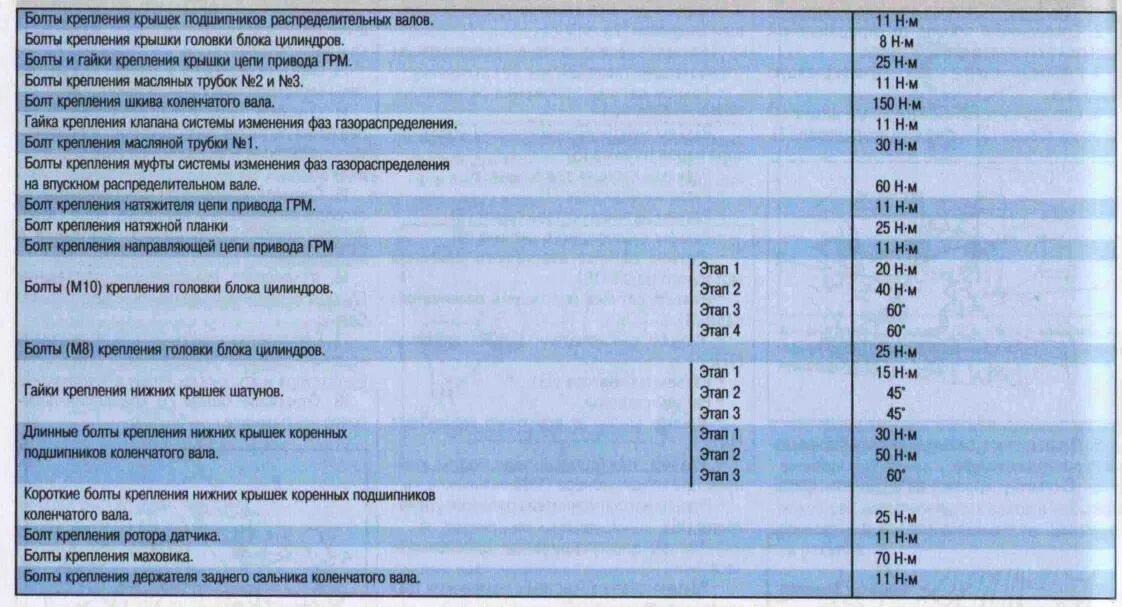 Момент затяжки вкладышей ваз. Момент затяжки коренных вкладышей ВАЗ Приора 16 клапанов. Момент затяжки шатунных болтов ВАЗ 21126. Момент затяжки коленвала ВАЗ 2112 16v. Момент протяжки ГБЦ ВАЗ 2112.