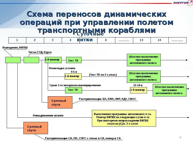 Программа управления при президенте. Перенос схема. схема перемещения пользователя. схема органов самоуправления центр управления полетами.