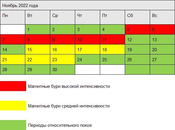 Магнитные бури в ноябре по часам. Магнитные бури в декабре 2022 года. Магнитные дни в ноябре 2022. Магнитные бури в ноябре. График ноябрь 2022.