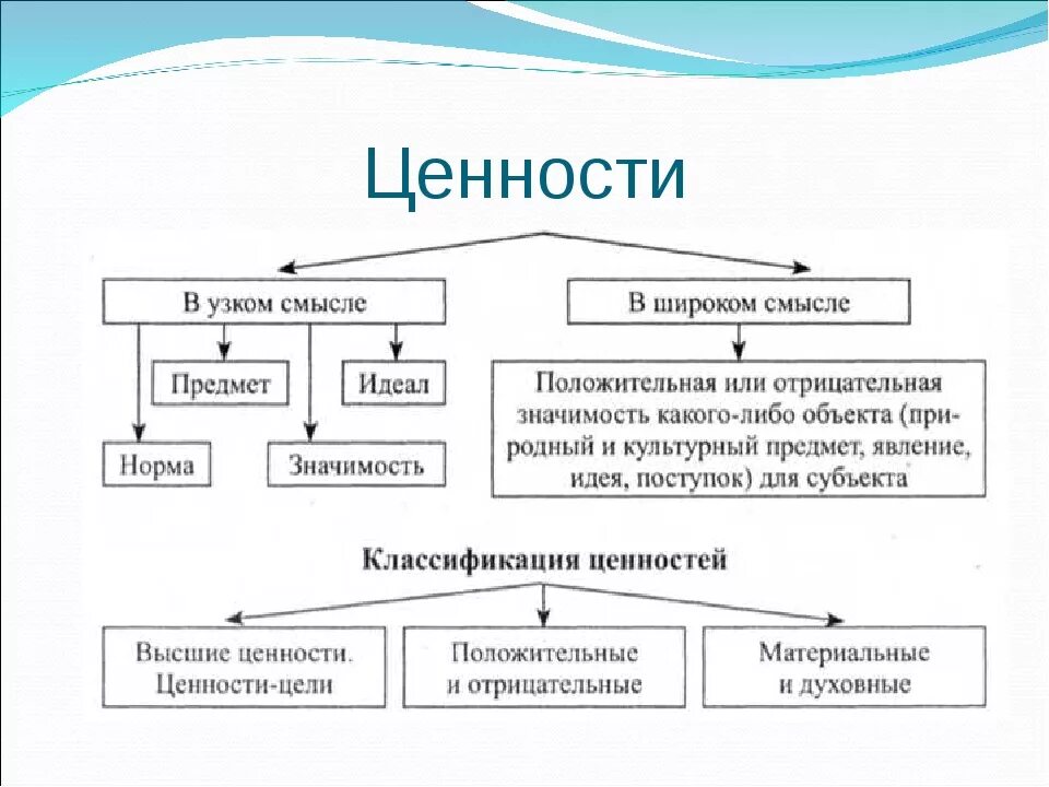 Структура системы ценностей. Схема классификация ценностей в философии. классификация ценностей в философии. виды ценностей в философии. ценности человека философия.