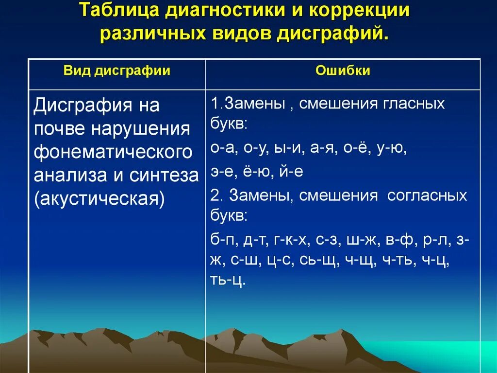 Неречевые дисграфии. Виды дисграфии таблица. Специфические ошибки при дисграфии таблица. Характеристика дисграфии. Формы дисграфии и дислексии.