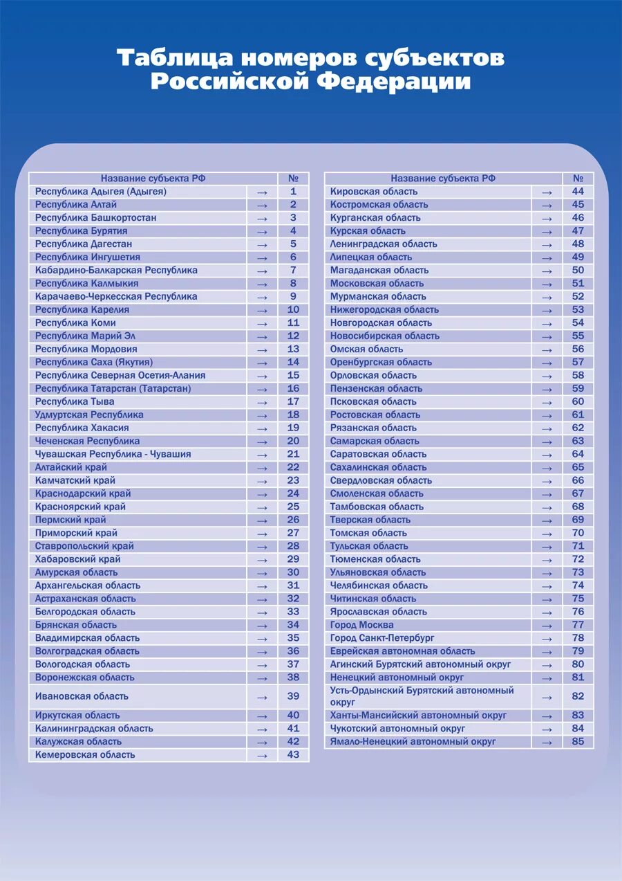 Номера субъектов россии