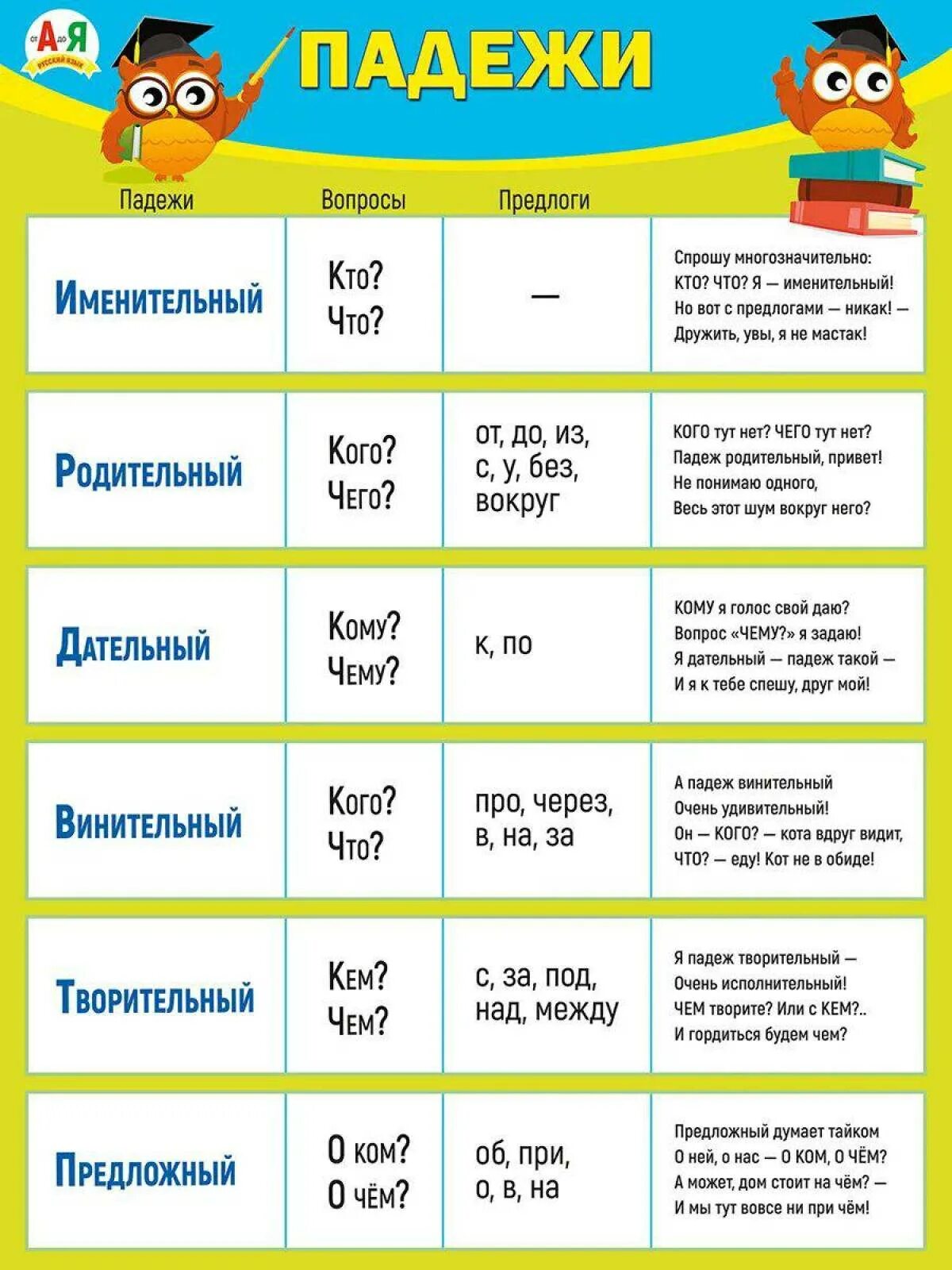 Падежи. Падежи. Плакат. Плакат падежи для начальной школы. Падежи русского языка.