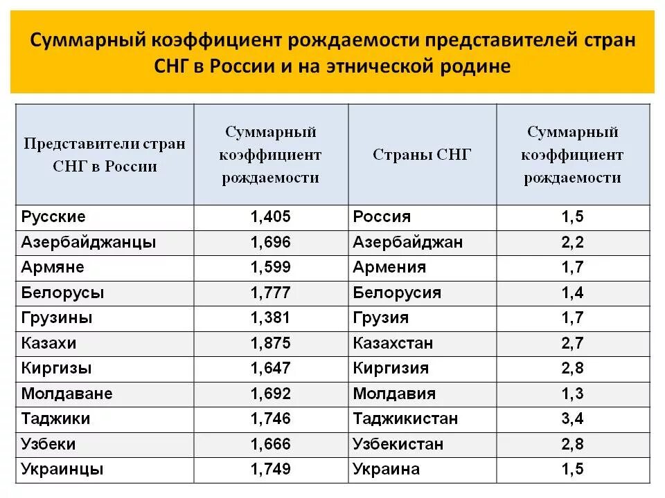 Уровень рождаемости низкий высокий. Рождаемость по странам. коэффициент рождаемости по странам. средний коэффициент рождаемости. средний показатель рождаемости в мире.