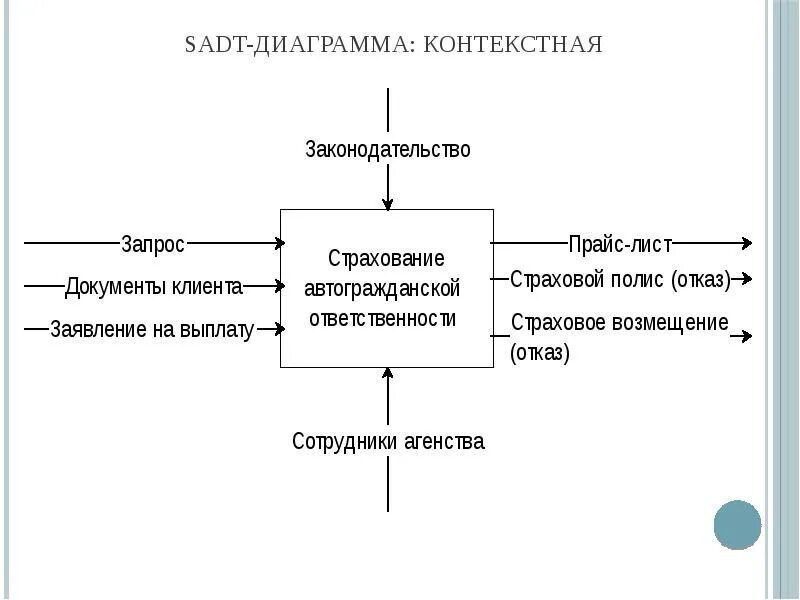 Sadt моделирование. Функциональная диаграмма sadt. контекстная диаграмма sadt-модели. функциональная модель sadt.. диаграмма функционального моделирования sadt.