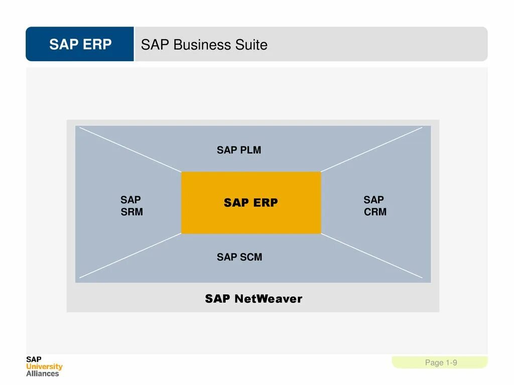 Sap erp-система модули. Модули sap s4. Модуль fi sap. Система sap srm. Структура система sap erp.