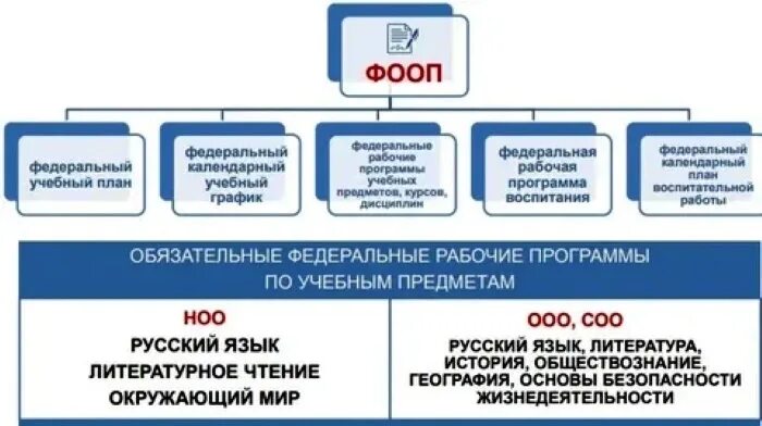 Новые ооп 2023. Основная образовательная программа ноо. Структура ооп. Учебная программа общего среднего образования. Новые ооп 2023.