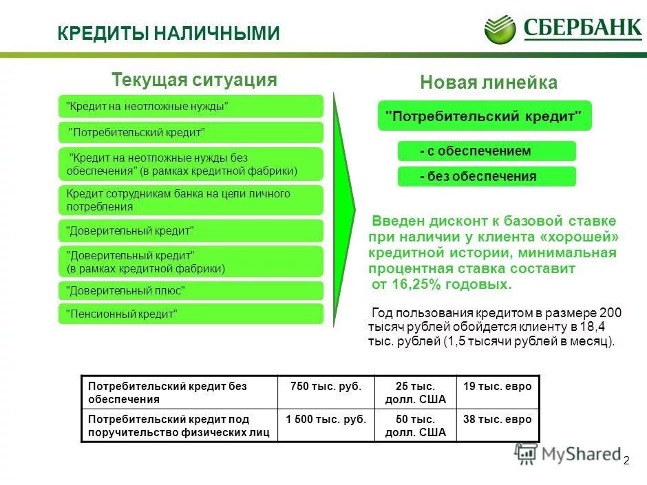 Список новых кредитов. Название займов. Потребительское кредитование физических лиц. Крек ит. Микроклад личный кабинет.