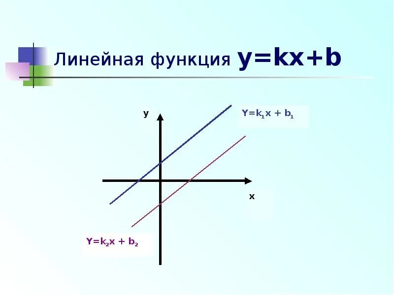Y kx b ответ. Линейная функция y KX+B. Коэффициенты графиков функций y KX+B. Линейная функция y=KX Y=KX. Графики линейных функций y=KX+B.