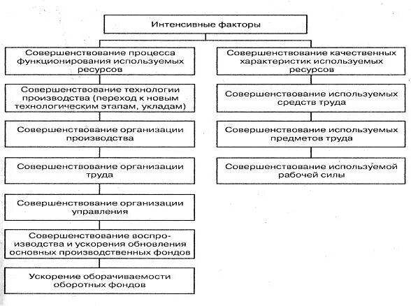Экстенсивные факторы развития производства. Факторы развития производства стали. Факторы интенсивного развития. Факторы формирования производства. Решения для интенсификации производства.