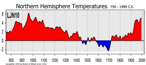 2 climate