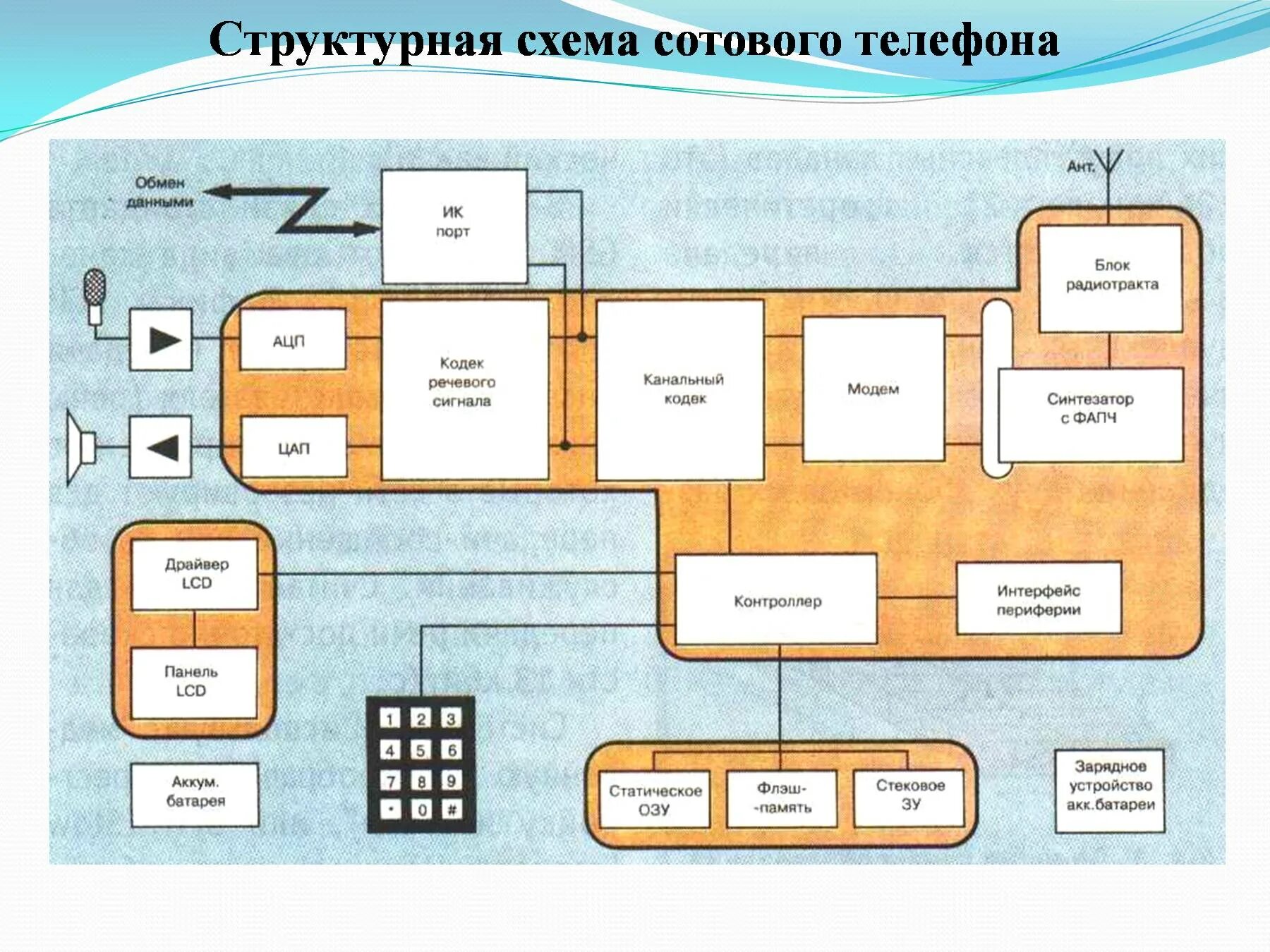 Схема мобильного телефона. Структурная схема смартфона. Блочная схема сотового телефона. Устройство сотового телефона. Составляющие сотового телефона