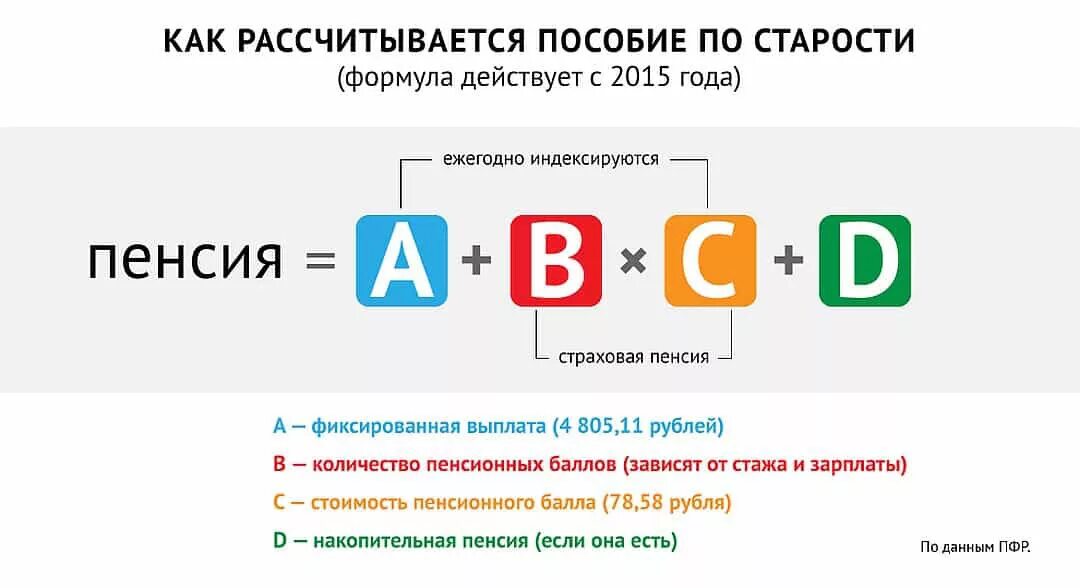 Расчет срока пенсии. Формула расчета пенсии по старости. Пенсионный фонд формула расчета пенсии. Как посчитать пенсию по старости. Схема начисления пенсии по возрасту.