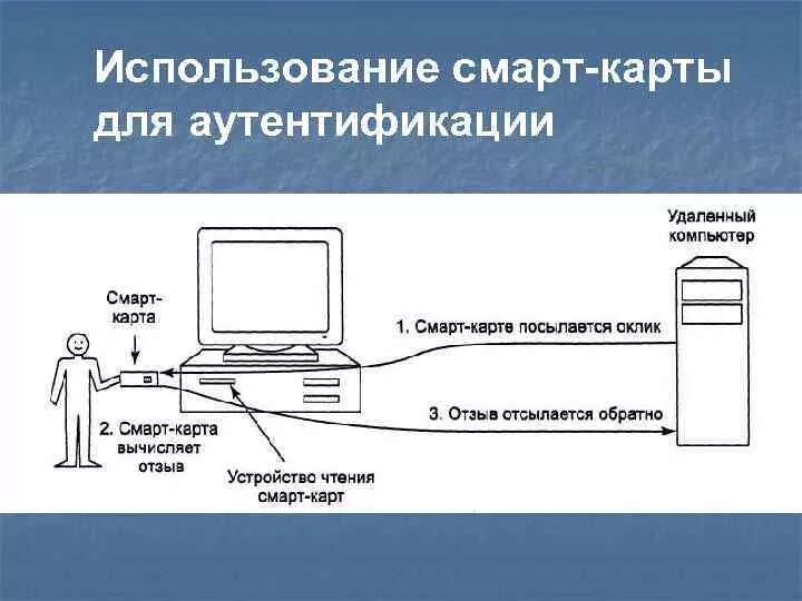 Смарт авторизация. Смарт карта аутентификация. Идентификация на основе смарт-карт. Идентификация аутентификация авторизация. Двухфакторная аутентификация схема.