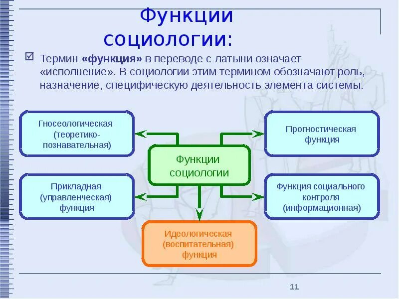 Идейно воспитательной функции социологии. Познавательная функция социологии. основные функции социологии. социология функции социологии. функции современной социологии.