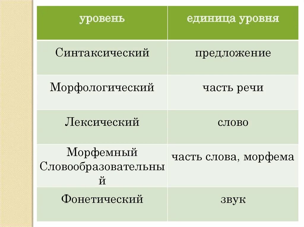 Синтаксический уровень языка. Основные единицы синтаксического уровня. Основные единицы синтаксического уровня языка. Синтаксический уровень языка примеры. Единицы текста уровни текста