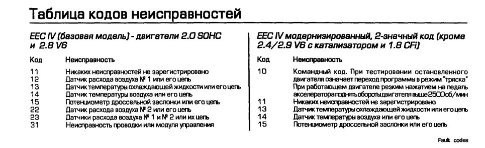 Таблица кодов ошибок Форд фокус 1. Коды ошибок Форд фокус 1 1.8 Zetec. Таблица кодов ошибок Ford Focus 2. Ford Focus 2 коды ошибок. Форд фокус ошибки расшифровка