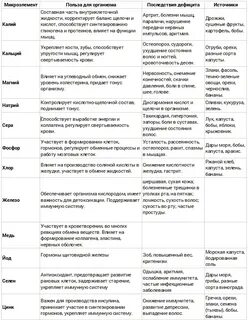 Какие микроэлементы нужны