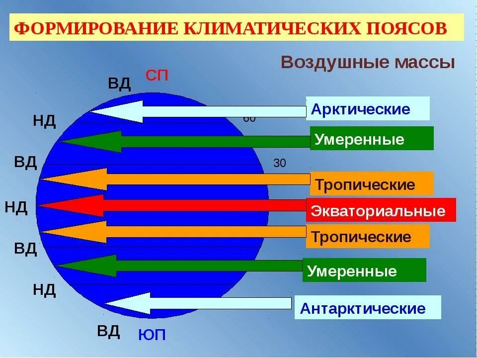 Какая воздушная масса на территории россии. Типы воздушных масс в климатических поясах. Воздушные массы 7 класс география. Тропический климатический пояс климатические воздушные массы. Воздушные массы поясов.