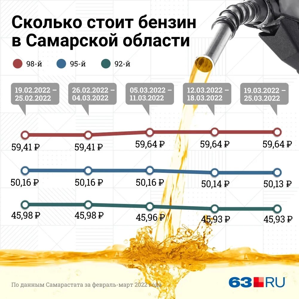 Регулирование цен 2025. Бензин. цены на бензин. цена на бензин составляющие 2025. цена на бензин самара сегодня.