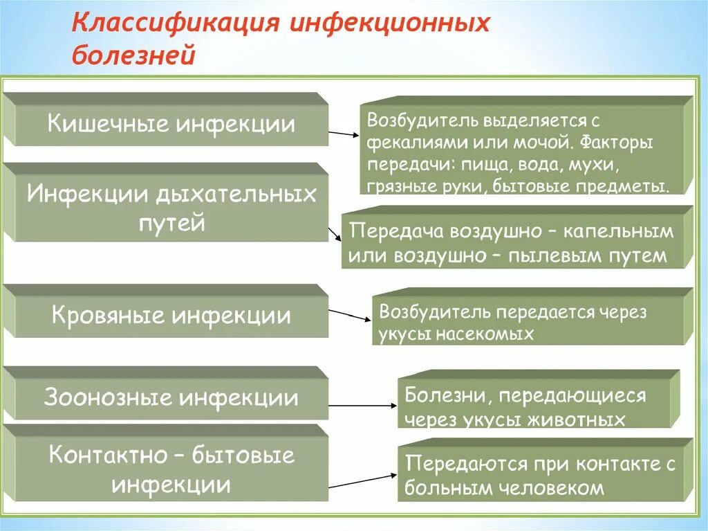 Какие бывают инфекции