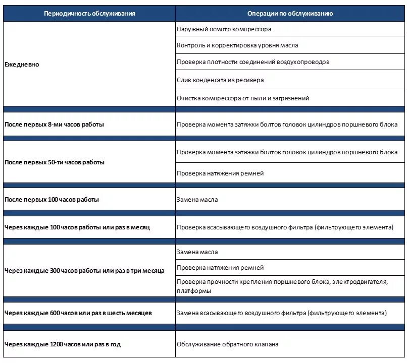 Периодичностью 1 раз в 6. Регламент технического обслуживания поршневого компрессора. Поршневой компрессор gf7142. Регламент технического обслуживания винтового компрессора. График проведения то компрессора.