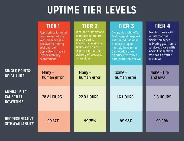 Level requirement. Uptime Institute Tier 3. Уровень надежности Tier III. Tier 4 uptime Institute. Tier 3 требования.