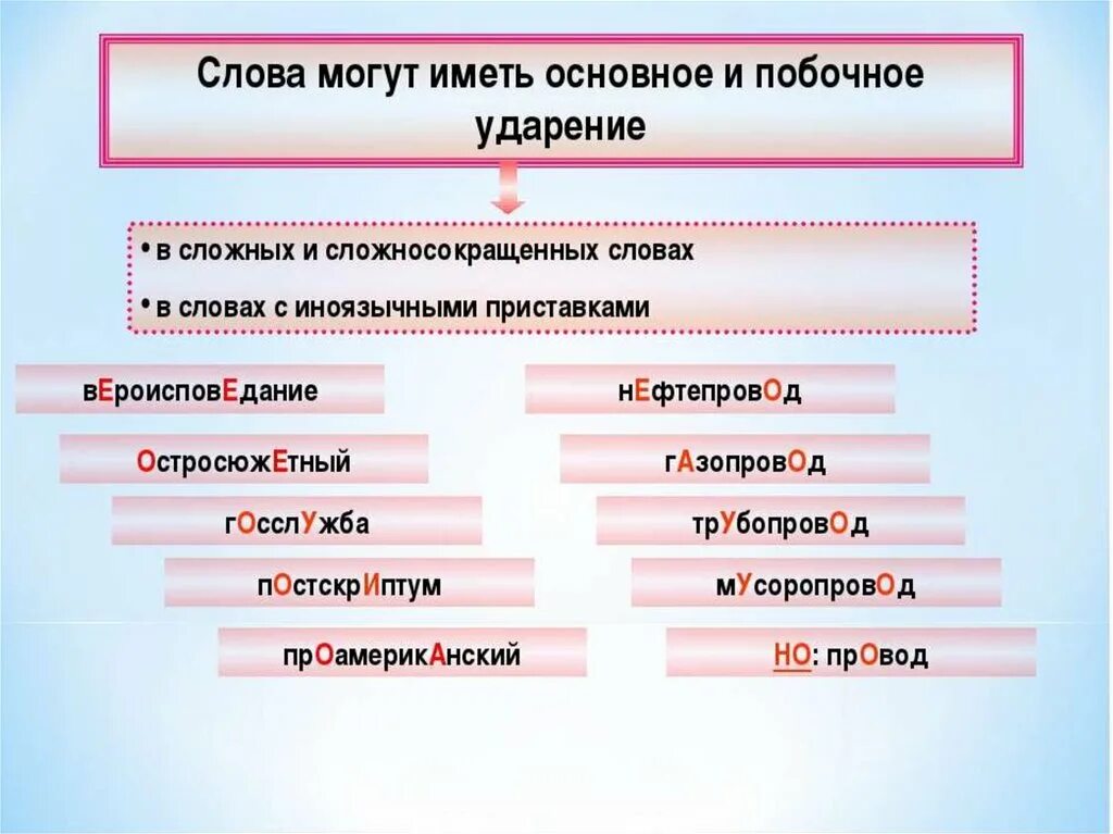 Мусоропровод ударение в слове на какой слог. Основное и побочное ударение. Слова с побочным ударением. Побочное ударение примеры. Слова с основным и побочным ударением.