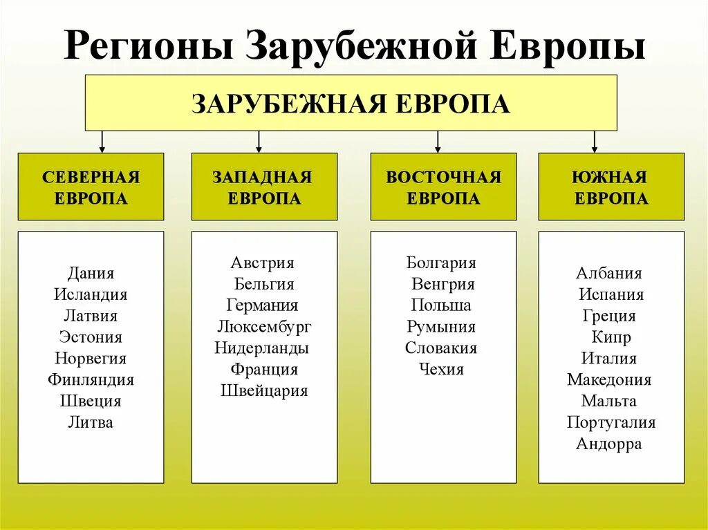 Регионы зарубежной Европы таблица. Таблица регионы и страны зарубежной Европы. Таблица страны Северной Европы 7 класс география. Страны Северной Европы таблица 7.