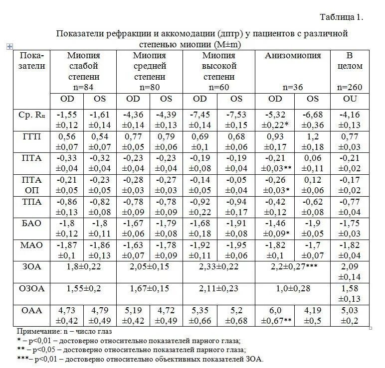 Показатели зрения. Степень миопии в диоптриях. Миопия таблица. Близорукость диоптрии таблица. Зрение 1 это сколько