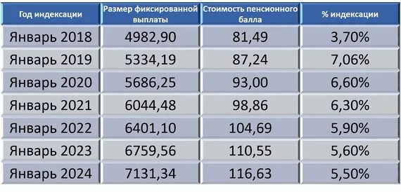 Пенсии после индексации. Индексация пенсий неработающим пенсионерам по годам таблица. Таблица индексации пенсий. Индексация пенсий с 2016г. Проценты индексации пенсии по годам.