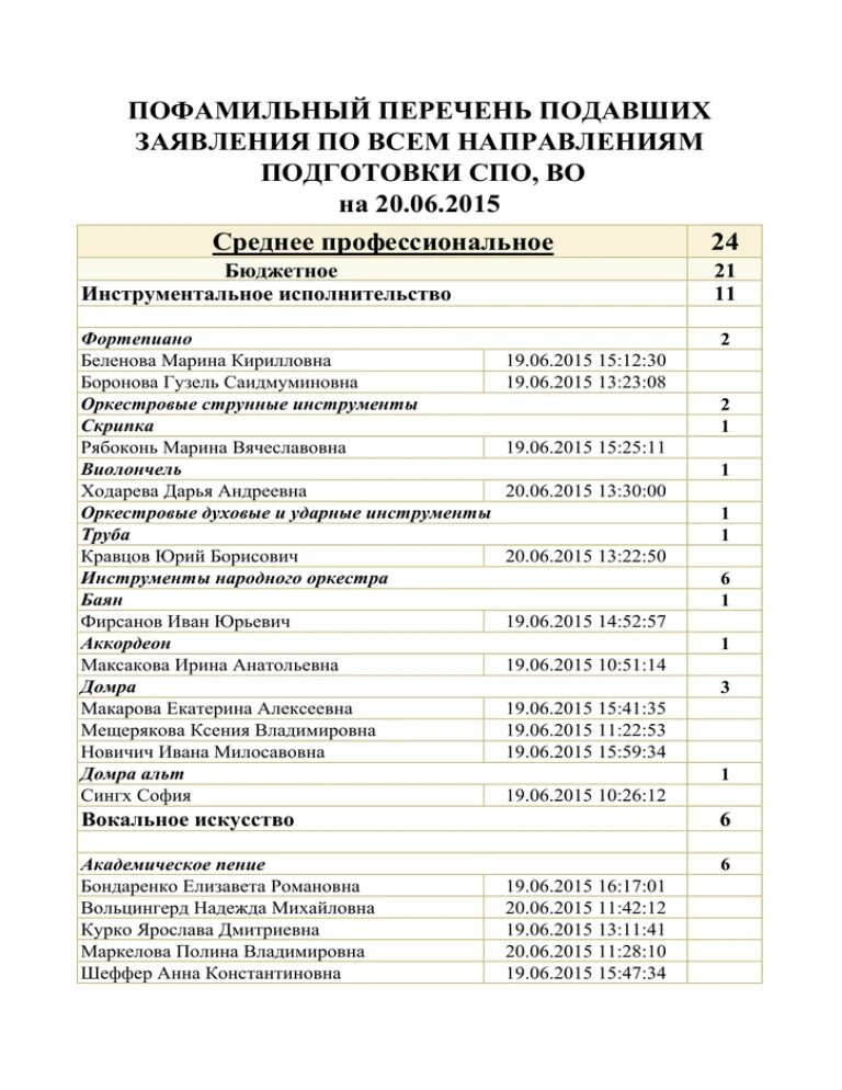 Список пофамильно. Пофамильный список. Пофамильный перечень обучающихся. Подаю список. Направляю список.