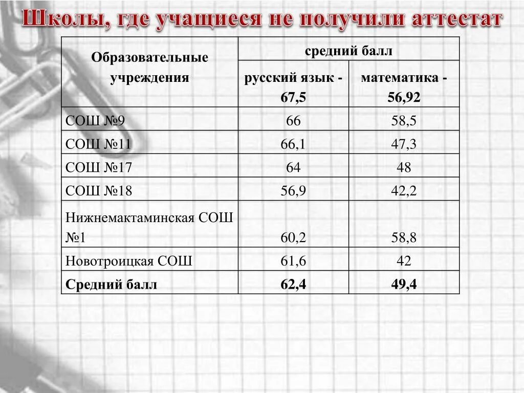 Определить средний балл в классе. Средний балл после 9 класса. Средний проходной балла аттестата. Средний балл в 9 классе. Бал аттестата средний балл.