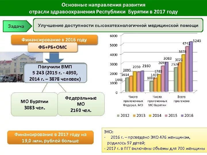 Здравоохранение Бурятии статистика. Структура Министерства здравоохранения Республики Бурятия. Расходы на здравоохранение Республика Бурятия. История развития здравоохранения Республики Бурятия.