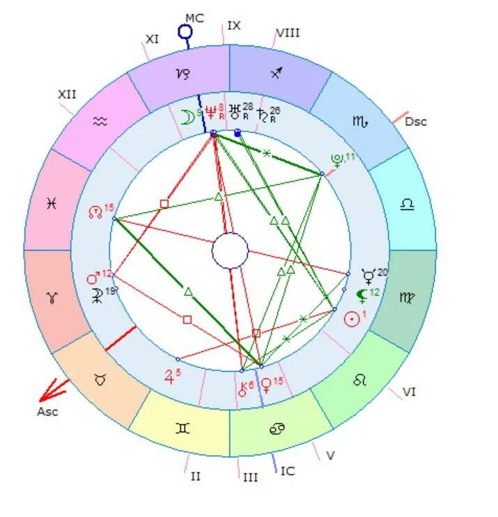 Нептун в домах натальной карты. Хирон в натальной карте. Марс в натальной карте. Меркурий в натальной карте. Большой Тригон в натальной карте.