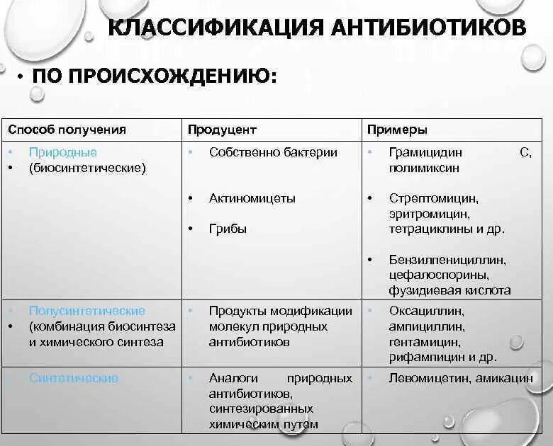 Классификация антибиотиков природные синтетические. Синтетические антибиотики классификация. Антибиотики синтетического происхождения. Синтетические и полусинтетические антибиотики. Антибиотики синтетического происхождения.