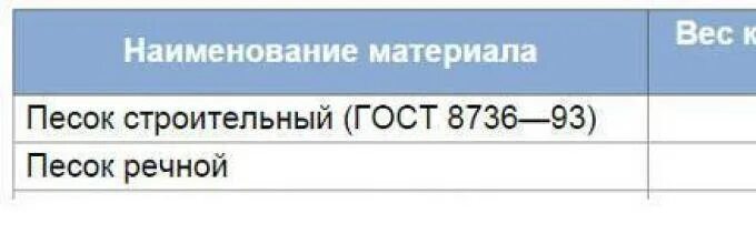 Песчано-гравийная смесь плотность кг/м3. Объемный вес песка строительного кг/м3. Удельный вес песка кг/м3. Насыпная плотность песка строительного. Сколько весит ведро песка