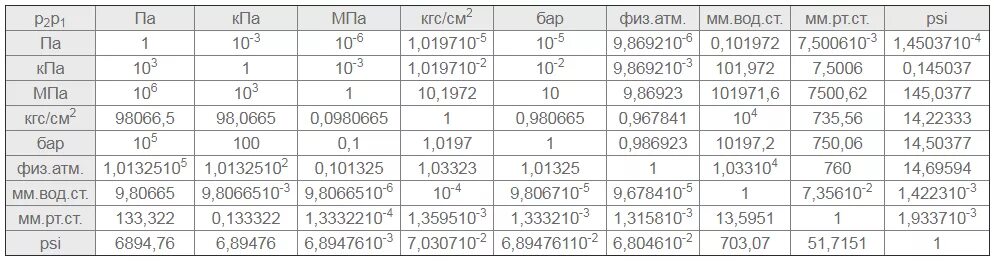 50мм сколько метров. 1,2 МПА В кгс/см2 давление. Единицы давления кгс/см2. Измерение давления кгс/см2. Давление перевести в кгс/см2.