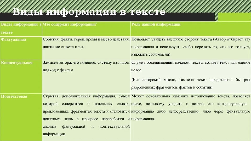 Виды информации в тексте. Фактуальная информация в тексте это. Фактуальная Концептуальная и подтекстовая информация. Основная и Дополнительная информация текста. Явная информация в тексте