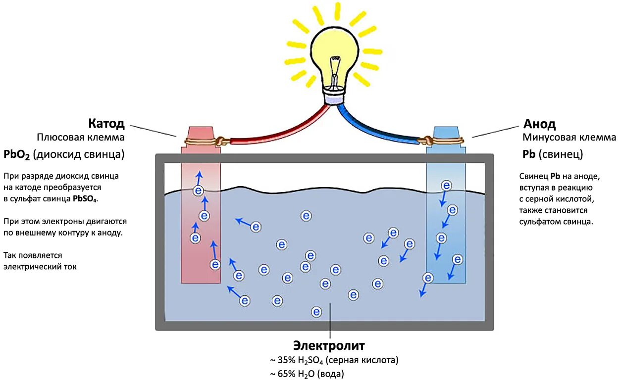 Схема свинцово кислотного АКБ. Принцип работы аккумуляторной батареи автомобиля. Устройство схема кислотного \АКБ. Аккумуляторная батарея устройство и принцип работы. Заряд дистиллированной воды