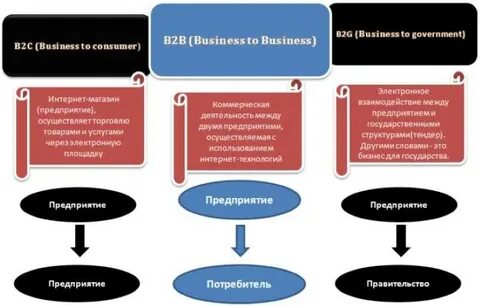 B2c sales