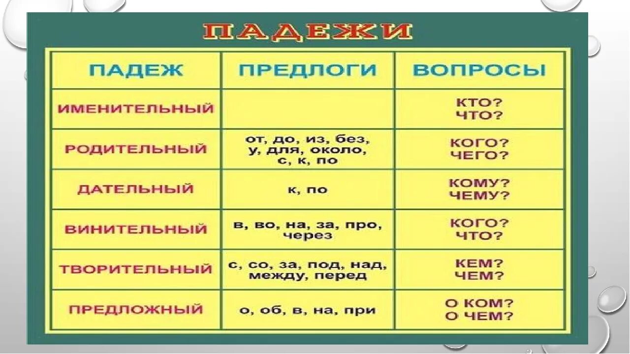 Падежи с предлогами и окончаниями 3 класс. Вопросы падежей. Падежи русского языка таблица с вопросами. Падежи русского языка таблица. Таблица падежей.