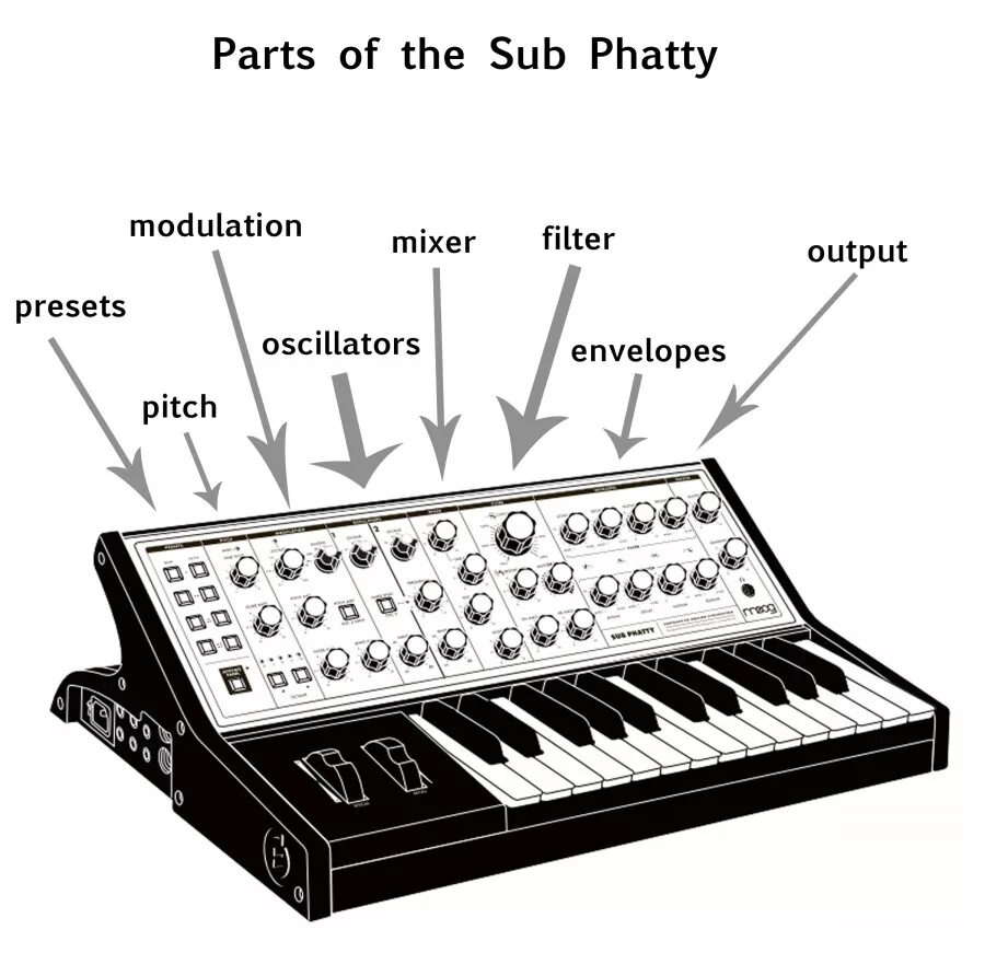 MOOG sub Phatty. Синтезатор рисунок. Синтезатор рисунок для детей. Рисованный синтезатор. Басовый звук