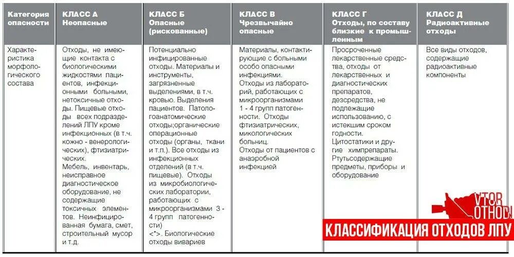 Медицинские отходы по классам опасности таблица. Утилизация мед отходов по классам таблица. Утилизация медицинских отходов по классам опасности таблица. Медицинские отходы классификация таблица.