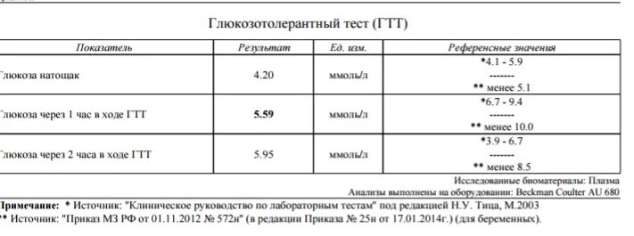 Тест на глюкозотолерантность при беременности норма. Нормы сахара при ГТТ У беременных. Норма показателей глюкозотолерантного теста при беременности. Глюкозотолерантный тест при беременности норма показатели. Глюкозотолерантный тест норма показателей