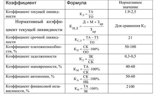 Коэффициент задолженности формула. Коэффициент задолженности формула по балансу. Коэффициент текущей задолженности норматив. Коэффициент текущей задолженности формула по балансу. Кредиторская задолженность формула по балансу