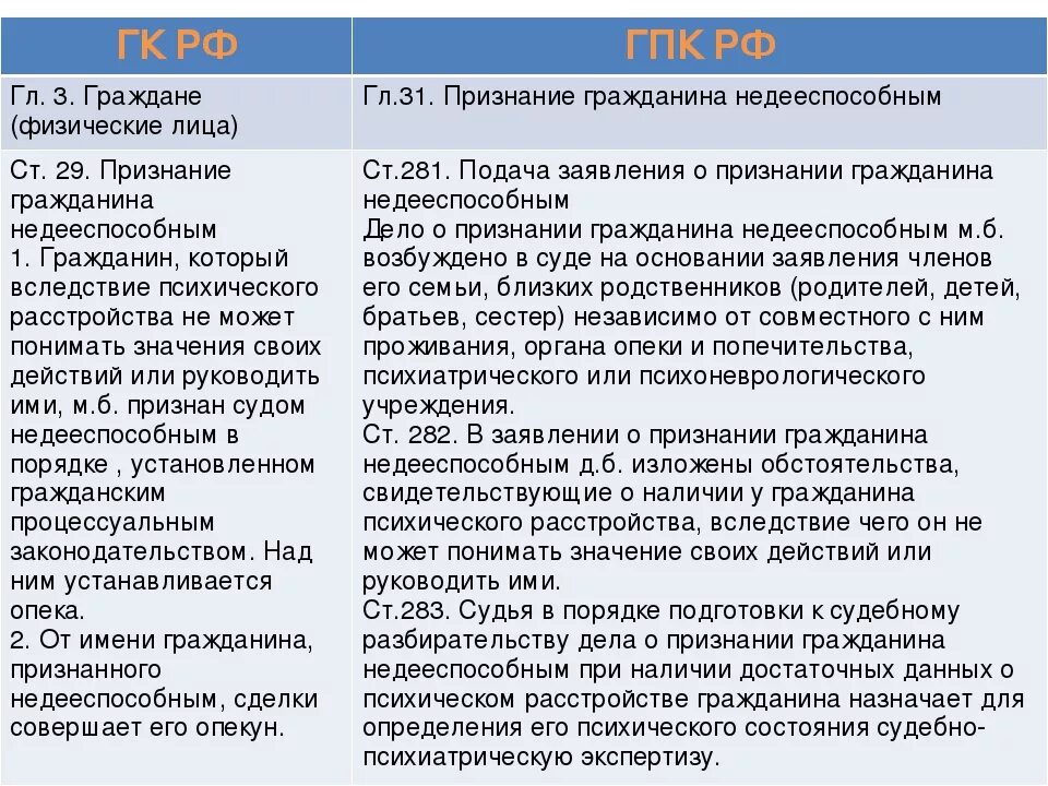 Граждане признанные судом недееспособными имеют право. Порядок признания гражданина недееспособным. Признание физического лица недееспособным. Признание гражданина недееспособным основания порядок и последствия. Признание недееспособности гражданина ГПК.